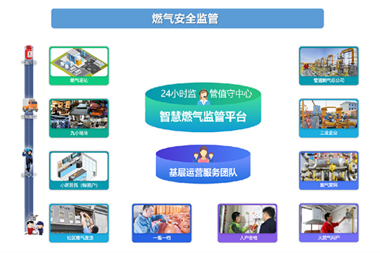 燃?xì)獍踩O(jiān)管解決方案